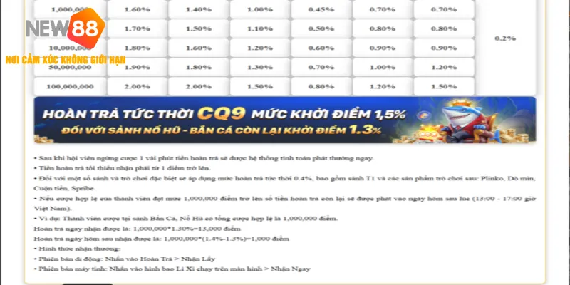 Hoàn Trả Tức Thời - Ưu Đãi Nhanh Chóng Dành Cho Hội Viên NEW88 2025 3 Câu hỏi thường gặp của người chơi về chương trình ưu đãi hoàn trả